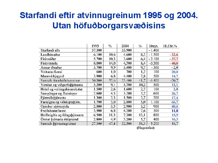 Starfandi eftir atvinnugreinum 1995 og 2004. Utan höfuðborgarsvæðisins 