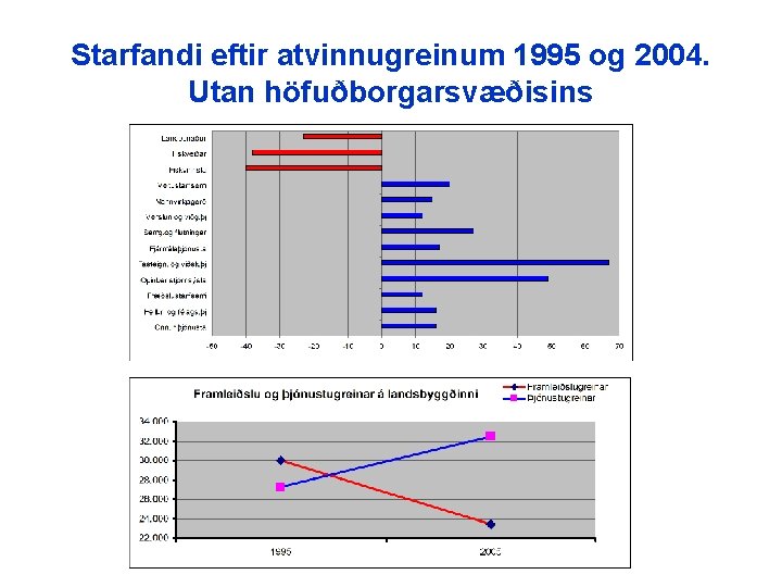 Starfandi eftir atvinnugreinum 1995 og 2004. Utan höfuðborgarsvæðisins 