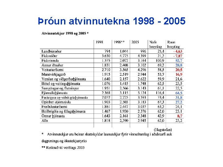Þróun atvinnutekna 1998 - 2005 