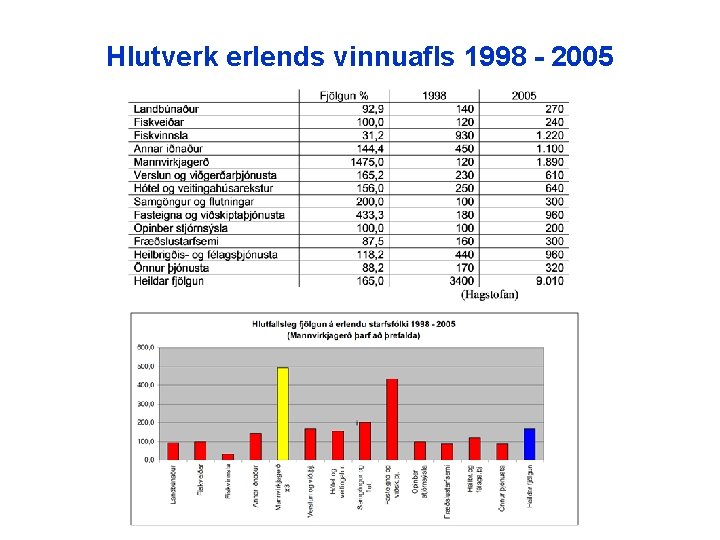 Hlutverk erlends vinnuafls 1998 - 2005 
