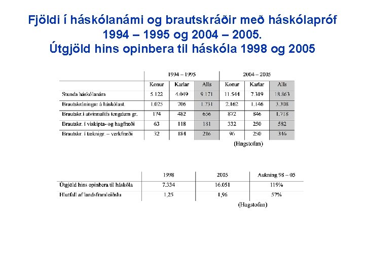 Fjöldi í háskólanámi og brautskráðir með háskólapróf 1994 – 1995 og 2004 – 2005.