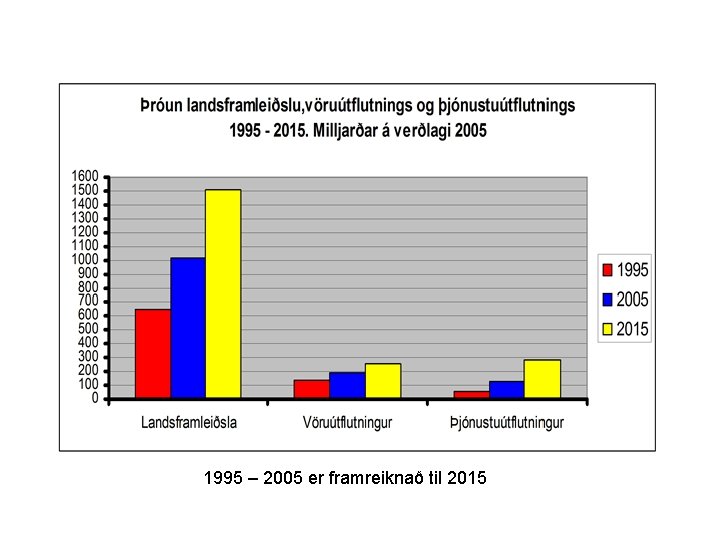 1995 – 2005 er framreiknað til 2015 