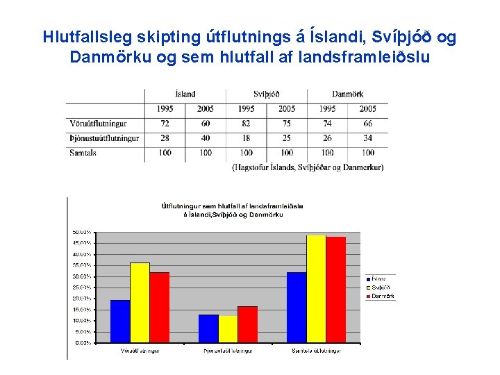 Hlutfallsleg skipting útflutnings á Íslandi, Svíþjóð og Danmörku og sem hlutfall af landsframleiðslu 