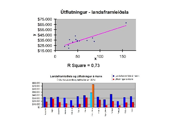 R Square = 0, 73 