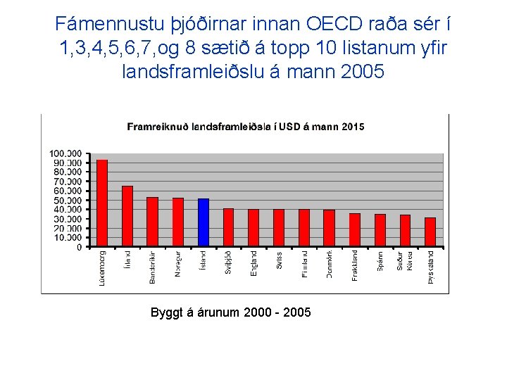 Fámennustu þjóðirnar innan OECD raða sér í 1, 3, 4, 5, 6, 7, og