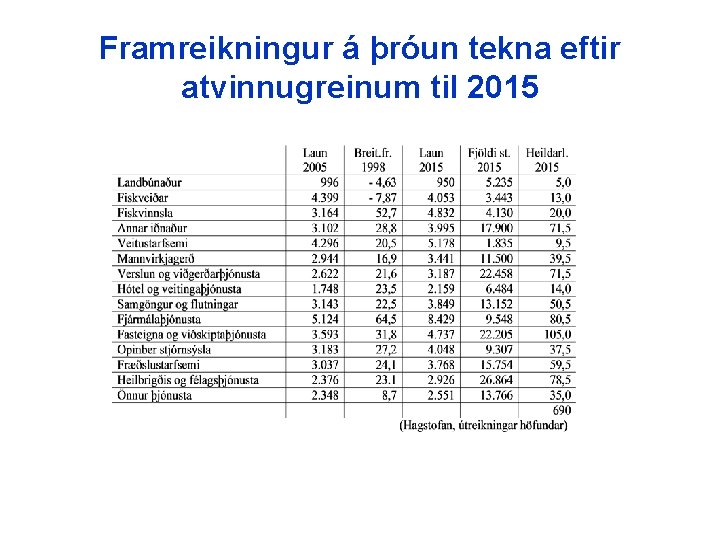 Framreikningur á þróun tekna eftir atvinnugreinum til 2015 