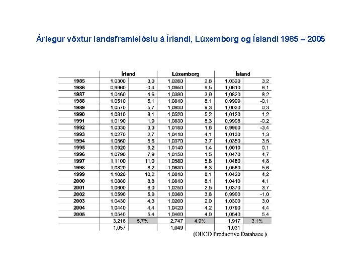 Árlegur vöxtur landsframleiðslu á Írlandi, Lúxemborg og Íslandi 1985 – 2005 