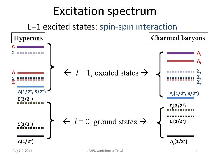 Excitation spectrum L=1 excited states: spin-spin interaction Charmed baryons Hyperons Λ Σ Λc Λc