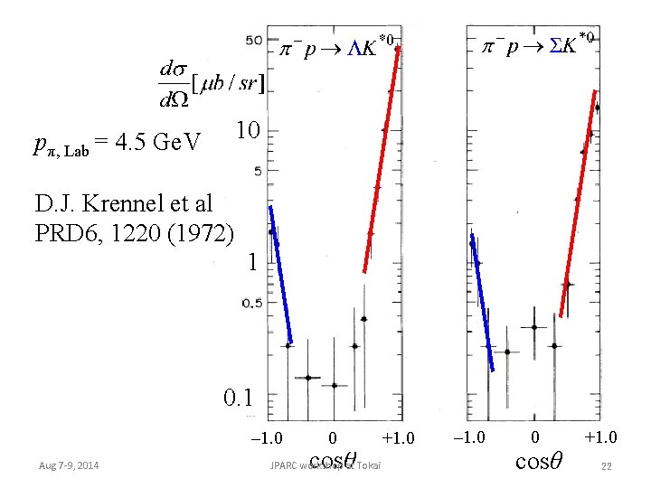 10 pπ, Lab = 4. 5 Ge. V D. J. Krennel et al PRD