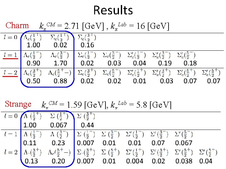 Results Charm kπCM = 2. 71 [Ge. V] , kπLab = 16 [Ge. V]
