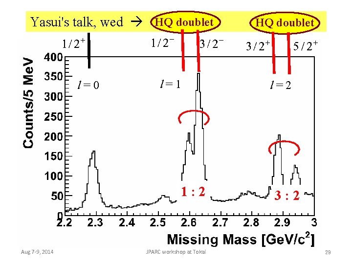 Yasui's talk, wed HQ doublet l=0 l=1 1: 2 Aug 7 -9, 2014 JPARC