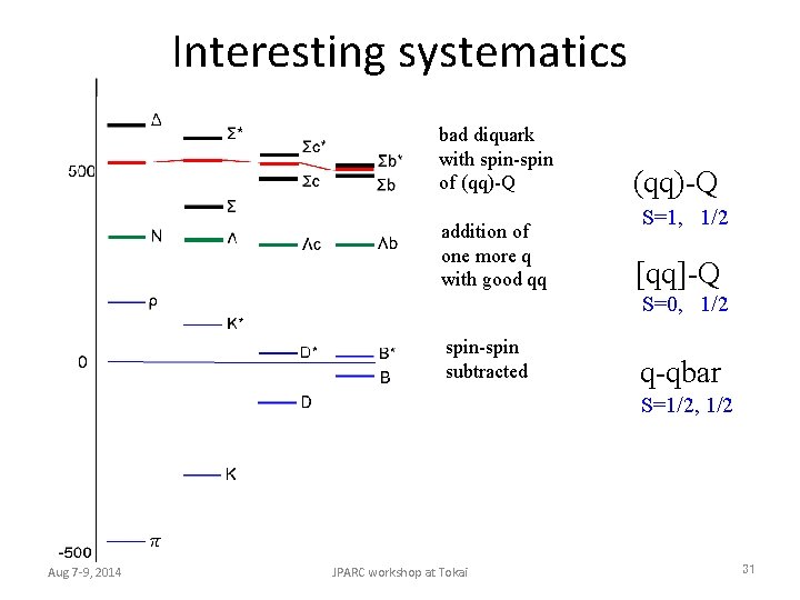 Interesting systematics bad diquark with spin-spin of (qq)-Q addition of one more q with