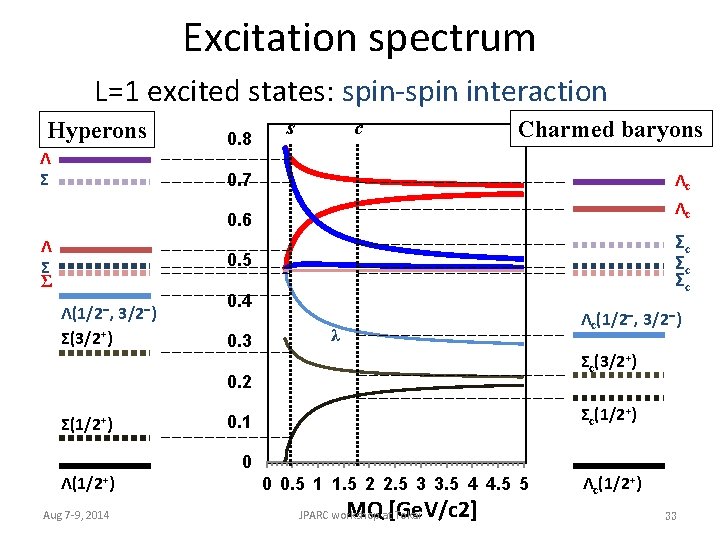 Excitation spectrum L=1 excited states: spin-spin interaction Hyperons Λ Σ Σ 0. 8 s
