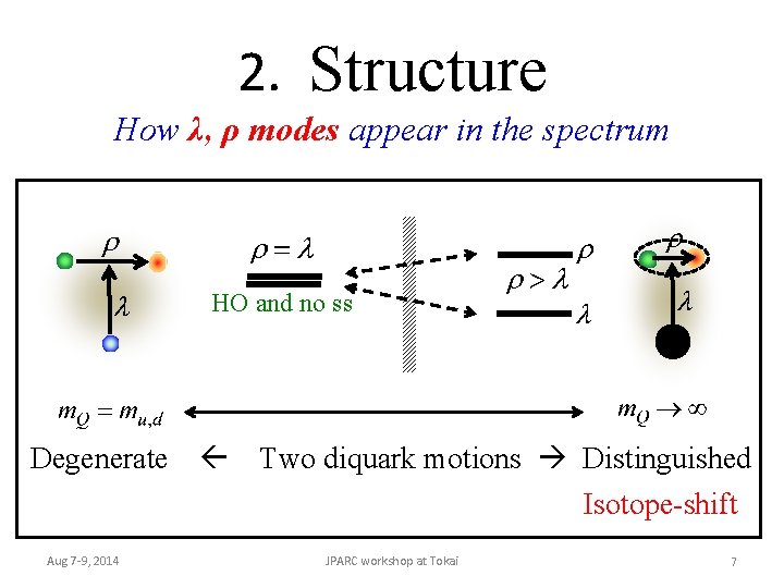 2. Structure How λ, ρ modes appear in the spectrum HO and no ss