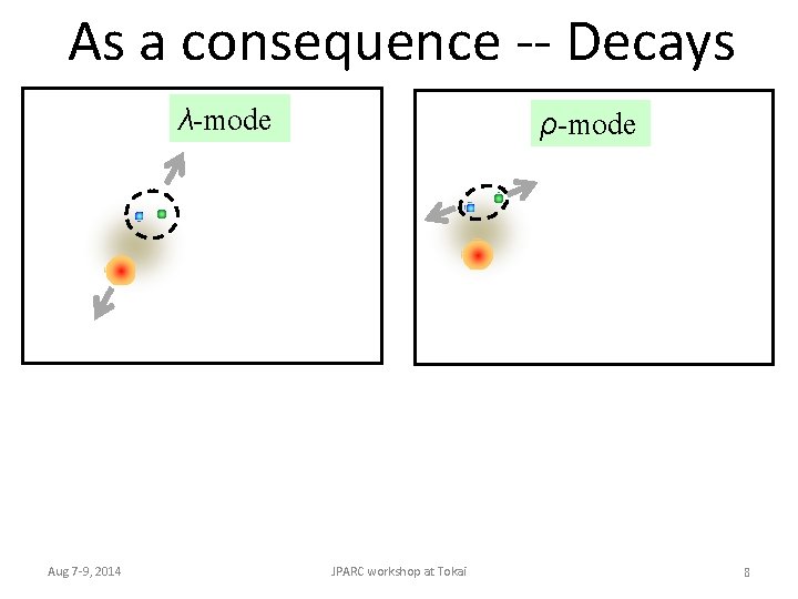 As a consequence -- Decays λ-mode Aug 7 -9, 2014 ρ-mode JPARC workshop at