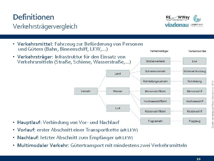 Definitionen Verkehrsträgervergleich • Verkehrsmittel: Fahrzeug zur Beförderung von Personen und Gütern (Bahn, Binnenschiff, LKW,