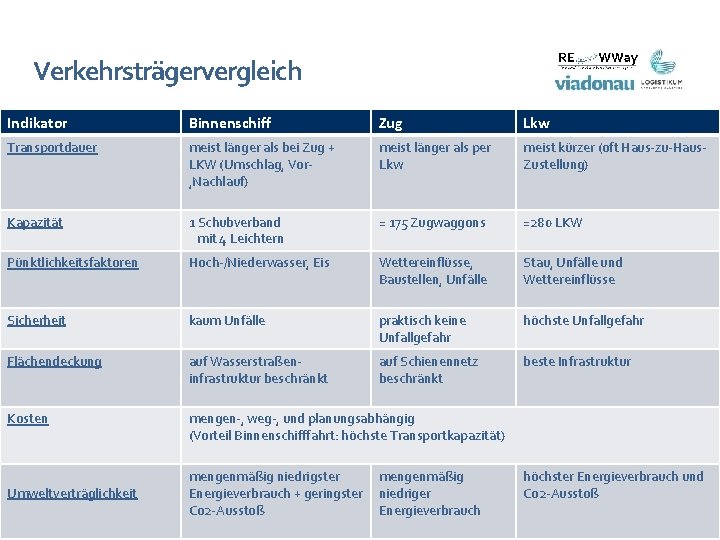 Verkehrsträgervergleich Indikator Binnenschiff Zug Lkw Transportdauer meist länger als bei Zug + LKW (Umschlag,