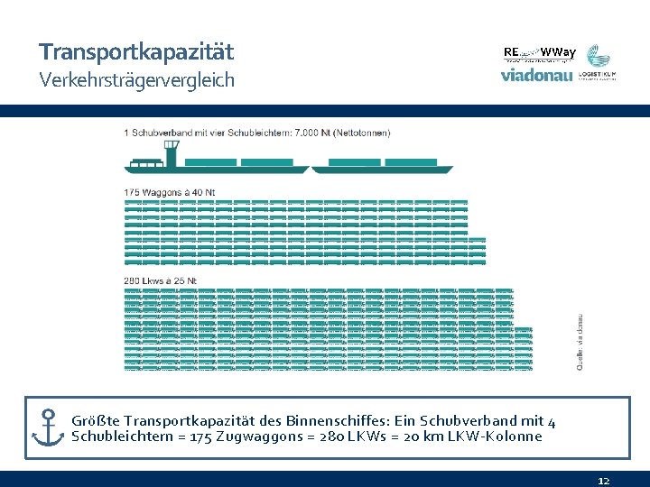 Transportkapazität Verkehrsträgervergleich Größte Transportkapazität des Binnenschiffes: Ein Schubverband mit 4 Schubleichtern = 175 Zugwaggons