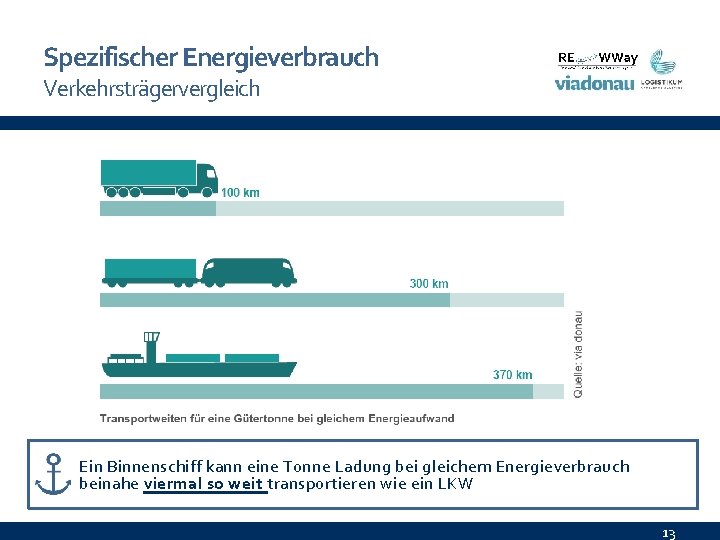 Spezifischer Energieverbrauch Verkehrsträgervergleich Ein Binnenschiff kann eine Tonne Ladung bei gleichem Energieverbrauch beinahe viermal