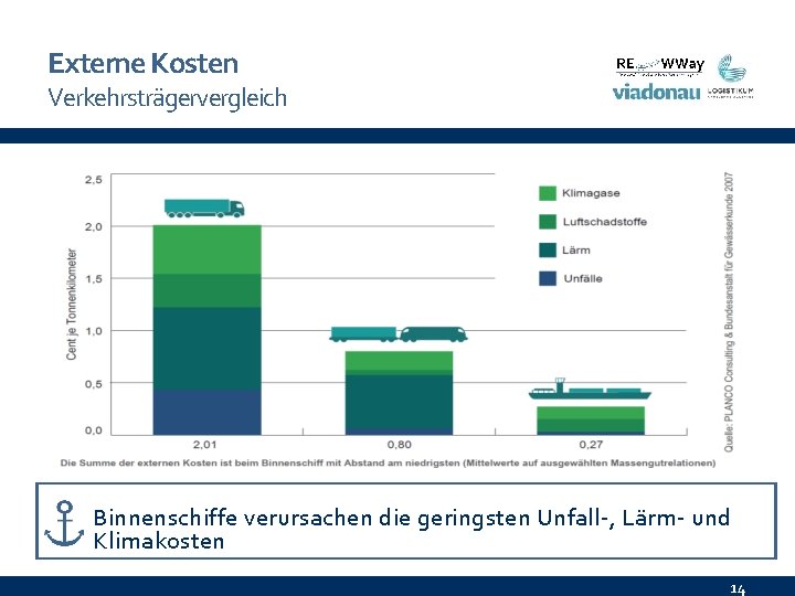 Externe Kosten Verkehrsträgervergleich Binnenschiffe verursachen die geringsten Unfall-, Lärm- und Klimakosten 14 