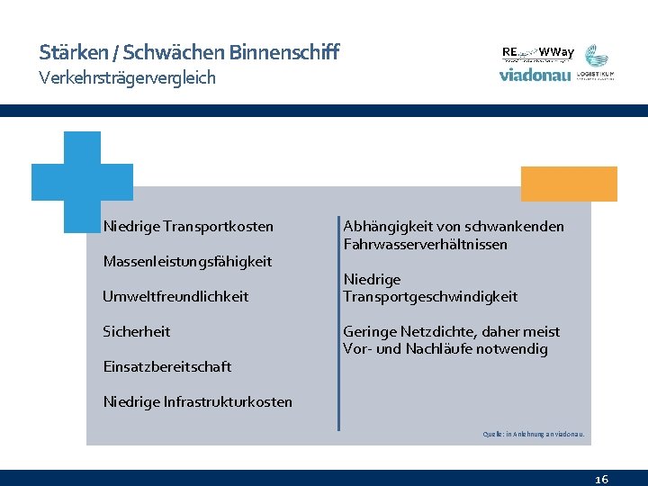 Stärken / Schwächen Binnenschiff Verkehrsträgervergleich Niedrige Transportkosten Massenleistungsfähigkeit Umweltfreundlichkeit Sicherheit Einsatzbereitschaft Abhängigkeit von schwankenden