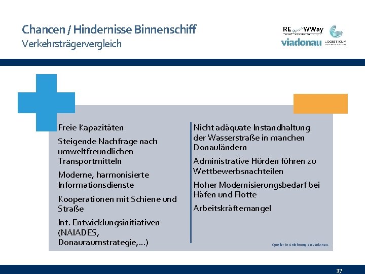 Chancen / Hindernisse Binnenschiff Verkehrsträgervergleich Freie Kapazitäten Steigende Nachfrage nach umweltfreundlichen Transportmitteln Moderne, harmonisierte