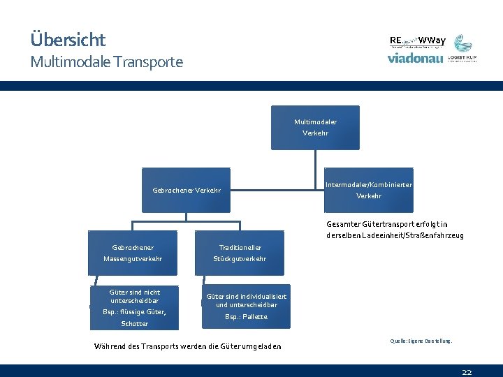 Übersicht Multimodale Transporte Multimodaler Verkehr Gebrochener Verkehr Intermodaler/Kombinierter Verkehr Gesamter Gütertransport erfolgt in derselben