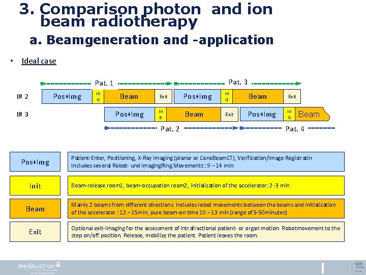 3. Comparison photon and ion beam radiotherapy a. Beamgeneration and -application • Ideal case