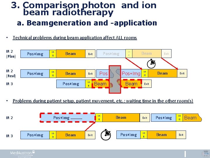 3. Comparison photon and ion beam radiotherapy a. Beamgeneration and -application • Technical problems