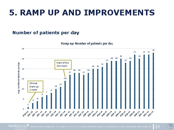 5. RAMP UP AND IMPROVEMENTS Number of patients per day Ramp up: Number of
