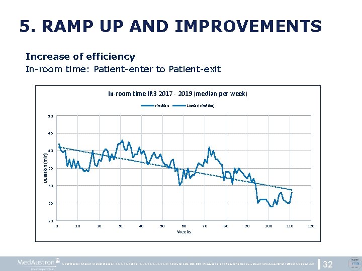 5. RAMP UP AND IMPROVEMENTS Increase of efficiency In-room time: Patient-enter to Patient-exit In-room