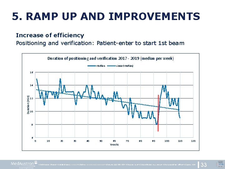 5. RAMP UP AND IMPROVEMENTS Increase of efficiency Positioning and verification: Patient-enter to start