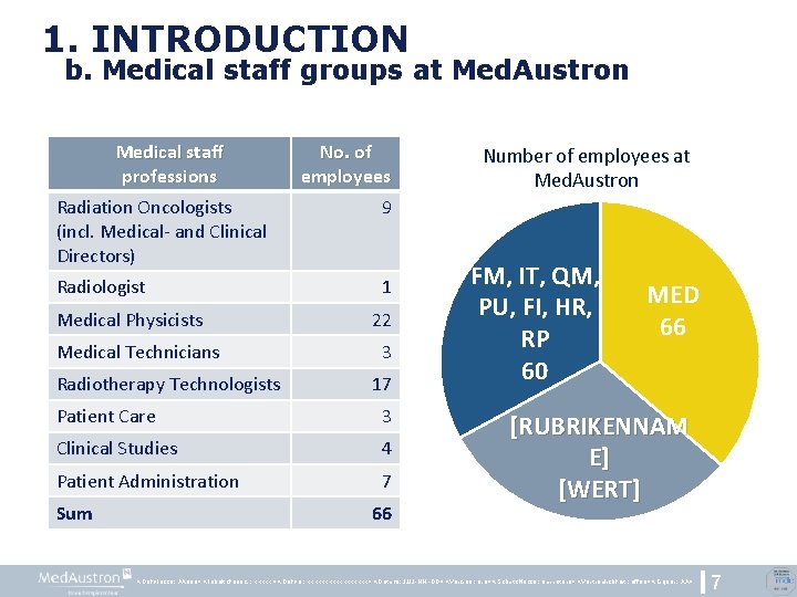 1. INTRODUCTION b. Medical staff groups at Med. Austron Medical staff professions No. of