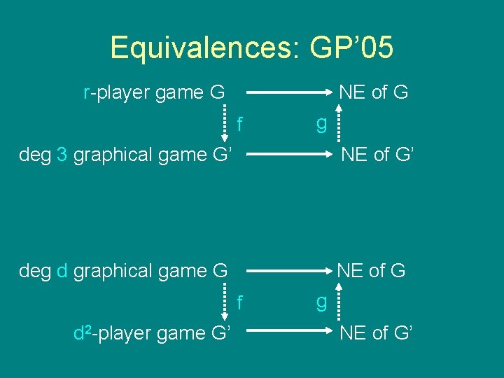 Equivalences: GP’ 05 r-player game G NE of G f g deg 3 graphical