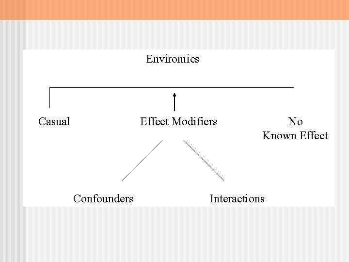 Enviromics Casual Effect Modifiers Confounders No Known Effect Interactions 