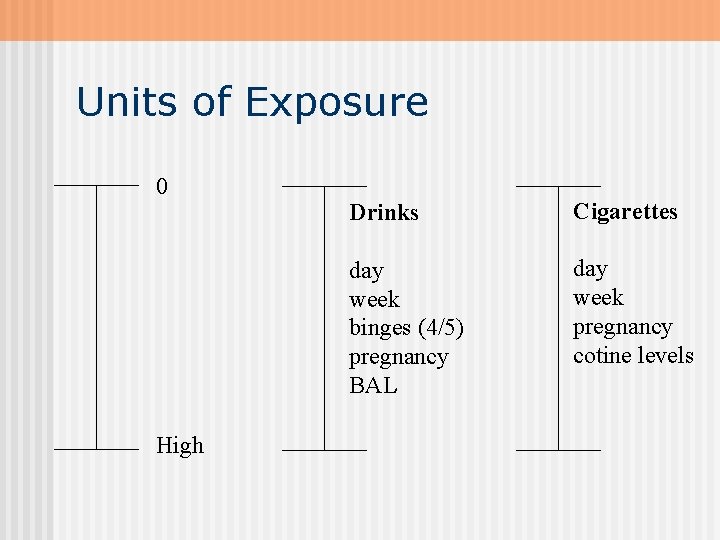 Units of Exposure 0 High Drinks Cigarettes day week binges (4/5) pregnancy BAL day
