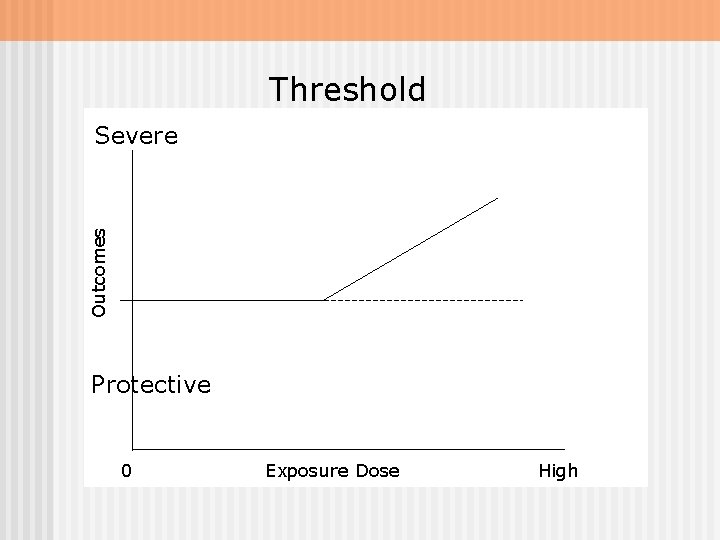 Threshold Outcomes Severe Protective 0 Exposure Dose High 