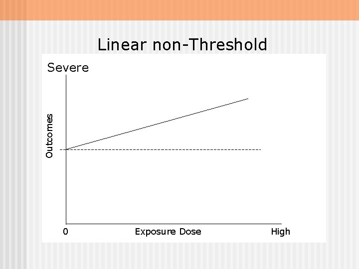 Linear non-Threshold Outcomes Severe 0 Exposure Dose High 