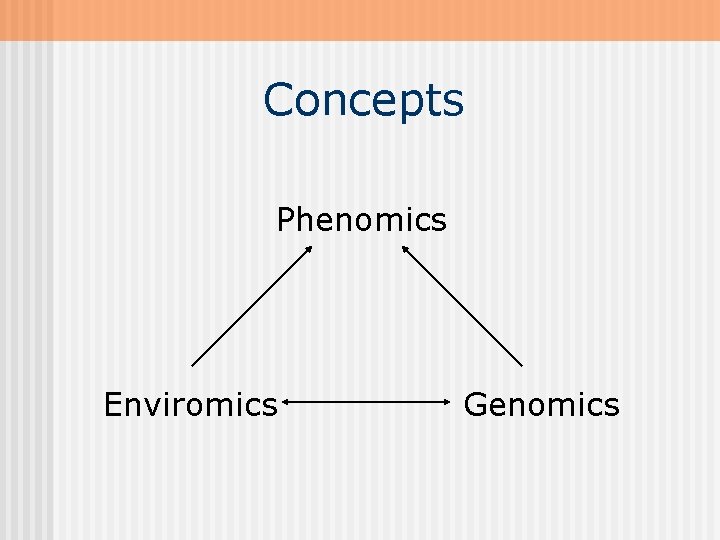 Concepts Phenomics Enviromics Genomics 