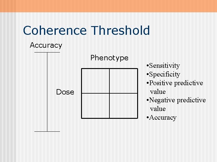 Coherence Threshold Accuracy Phenotype Dose • Sensitivity • Specificity • Positive predictive value •