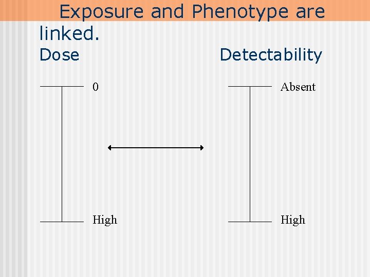 Exposure and Phenotype are linked. Dose Detectability 0 Absent High 