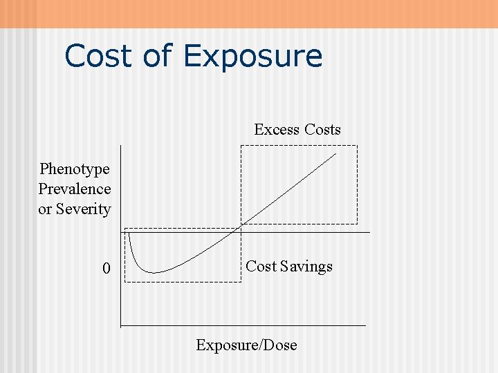 Cost of Exposure Excess Costs Phenotype Prevalence or Severity 0 Cost Savings Exposure/Dose 