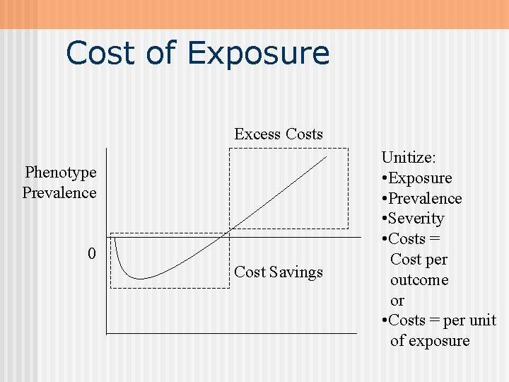 Cost of Exposure Excess Costs Phenotype Prevalence 0 Cost Savings Unitize: • Exposure •