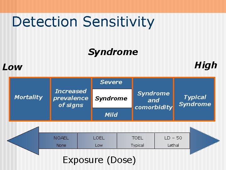 Detection Sensitivity Syndrome High Low Severe Mortality Increased Testing & prevalence Control of. Group