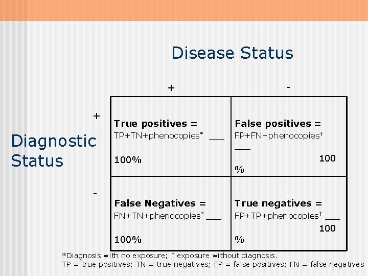 Disease Status + + Diagnostic Status - - True positives = False positives =