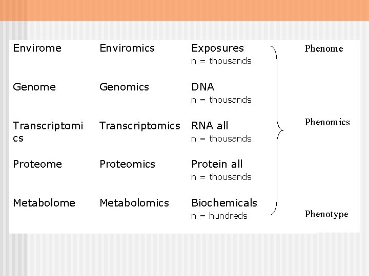 Envirome Enviromics Exposures Phenome n = thousands Genome Genomics DNA n = thousands Transcriptomi