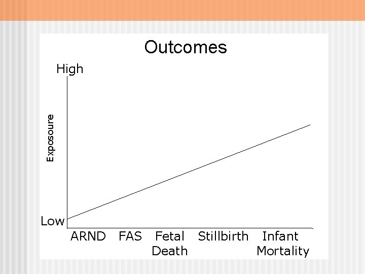 Outcomes Exposoure High Low ARND FAS Fetal Stillbirth Infant Death Mortality 