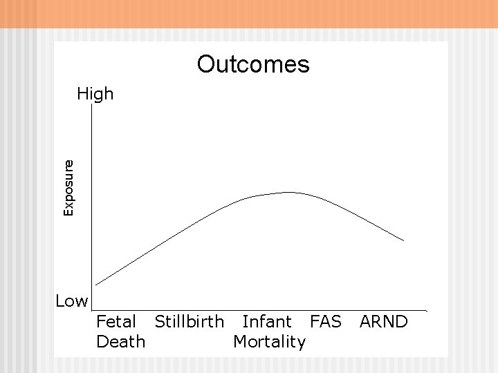 Outcomes Exposure High Low Fetal Stillbirth Infant FAS Death Mortality ARND 