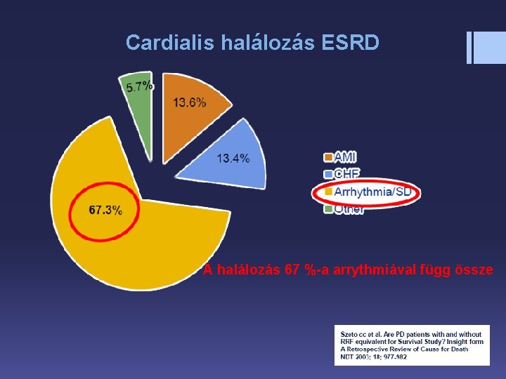 Cardialis halálozás ESRD A halálozás 67 %-a arrythmiával függ össze 