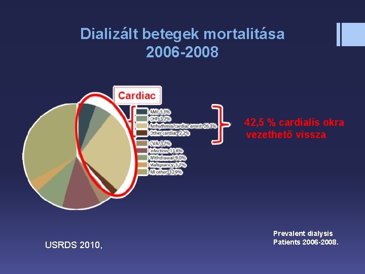 Dializált betegek mortalitása 2006 -2008 42, 5 % cardialis okra vezethető vissza USRDS 2010,